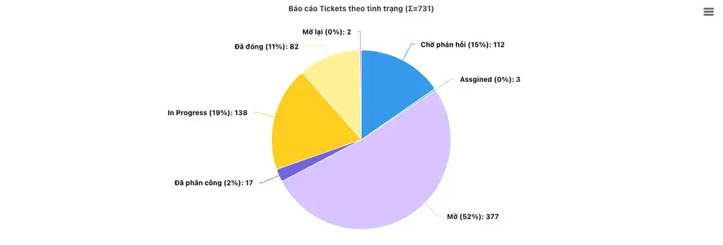 Ticket theo tình trạng