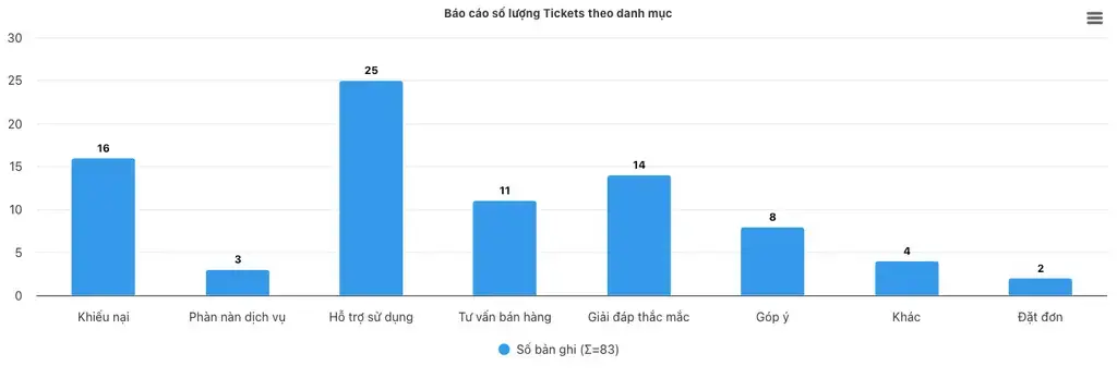 Ticket theo danh mục