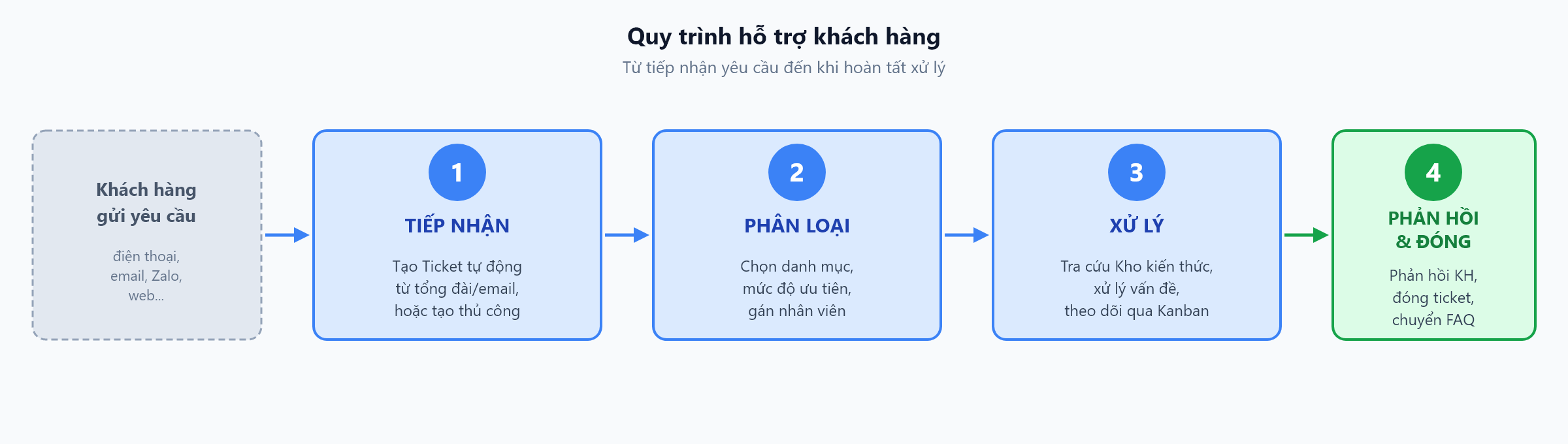 Quy trình hỗ trợ khách hàng