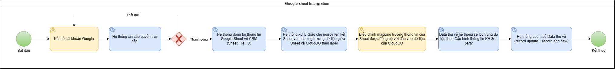 Minh họa luồng dữ liệu Google Sheet về CRM