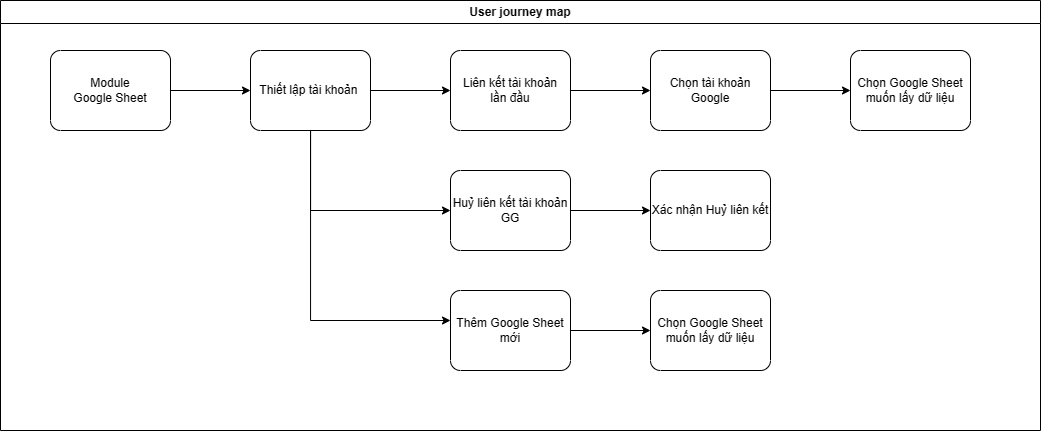 Sơ đồ luồng đồng bộ Google Sheet với CRM