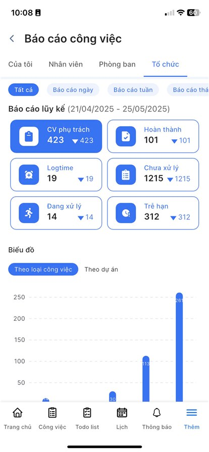 Báo cáo tổ chức