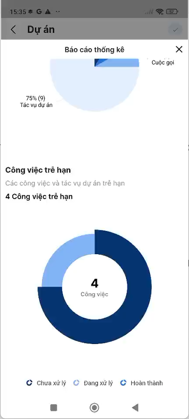 Biểu đồ thống kê công việc và tác vụ trễ hạn