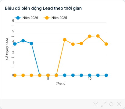 Biểu đồ đường