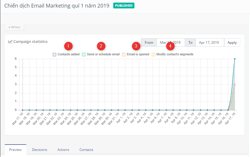 Màn hình Report chi tiết của Campaign