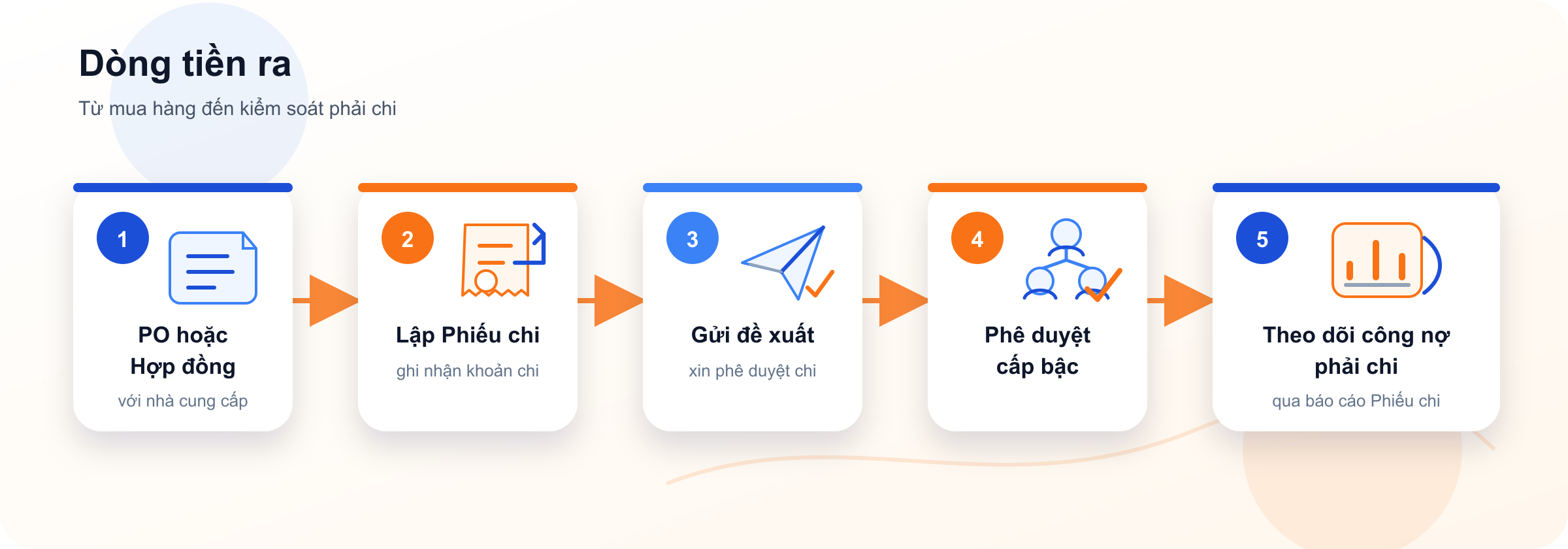 Sơ đồ dòng tiền ra: PO hoặc Hợp đồng với nhà cung cấp → Lập Phiếu chi → Gửi đề xuất xin phê duyệt chi → Phê duyệt cấp bậc → Theo dõi công nợ phải chi qua báo cáo Phiếu chi