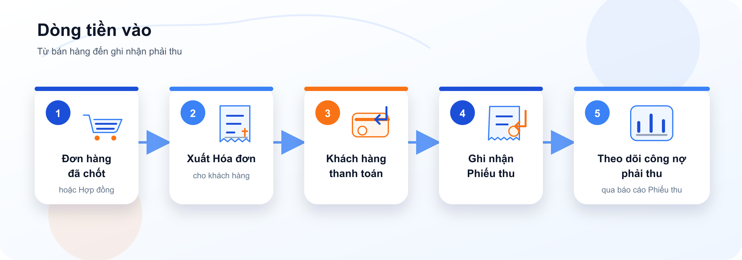 Sơ đồ dòng tiền vào: Đơn hàng/Hợp đồng đã chốt → Xuất Hóa đơn cho khách hàng → Khách hàng thanh toán → Ghi nhận Phiếu thu → Theo dõi công nợ phải thu qua báo cáo Phiếu thu