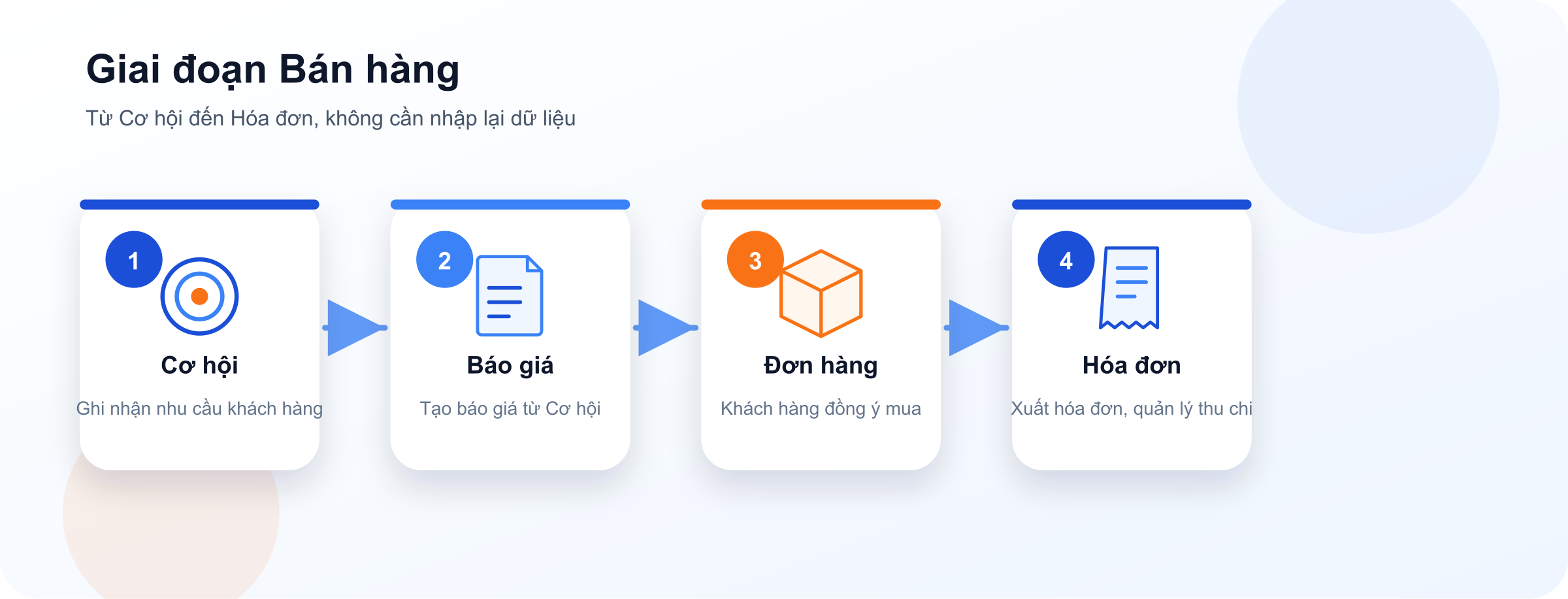 Sơ đồ giai đoạn Bán hàng: luồng từ chuyển đổi Lead đến chốt giao dịch, gồm 4 bước Cơ hội - Báo giá - Đơn hàng - Hóa đơn