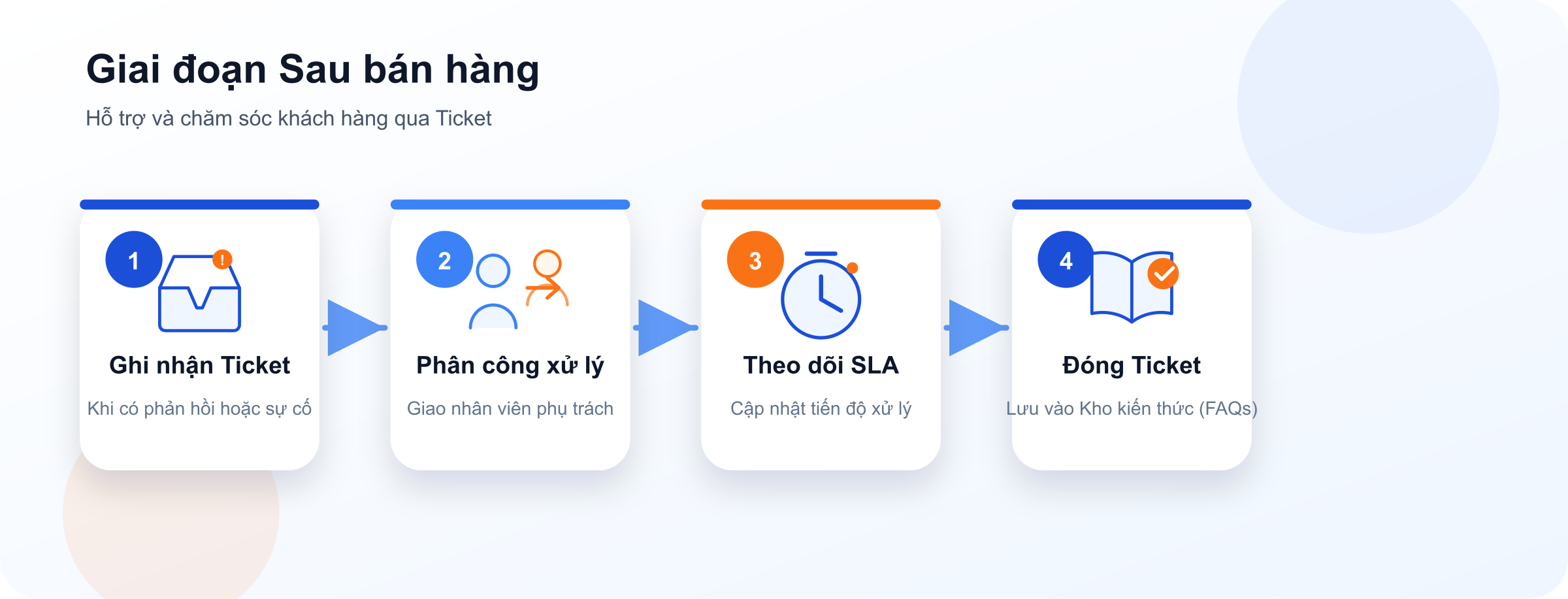 Sơ đồ giai đoạn Sau bán hàng: Ghi nhận Ticket - Phân công xử lý - Theo dõi SLA - Đóng Ticket và lưu vào Kho kiến thức