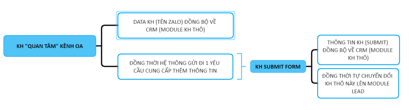 Sơ đồ luồng đồng bộ thông tin khách hàng từ Zalo OA về CRM