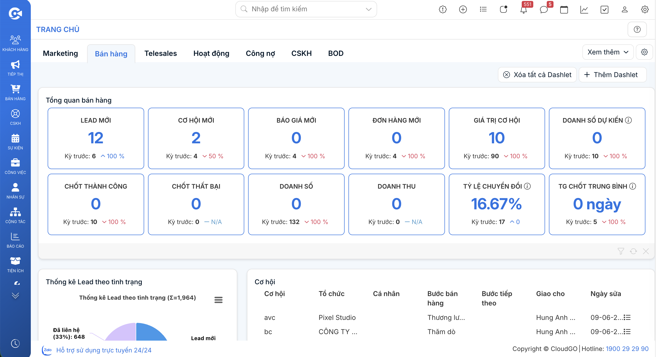 Dashboard tổng quan CloudGO CRM