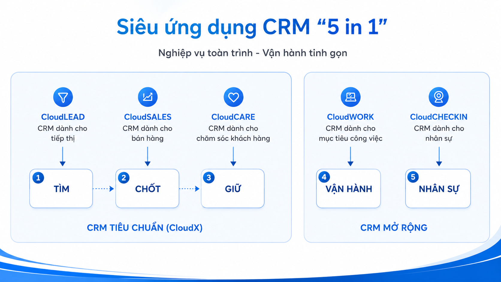 Sơ đồ Siêu CRM 5in1 — CloudGO
