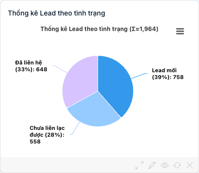 Biểu đồ tròn
