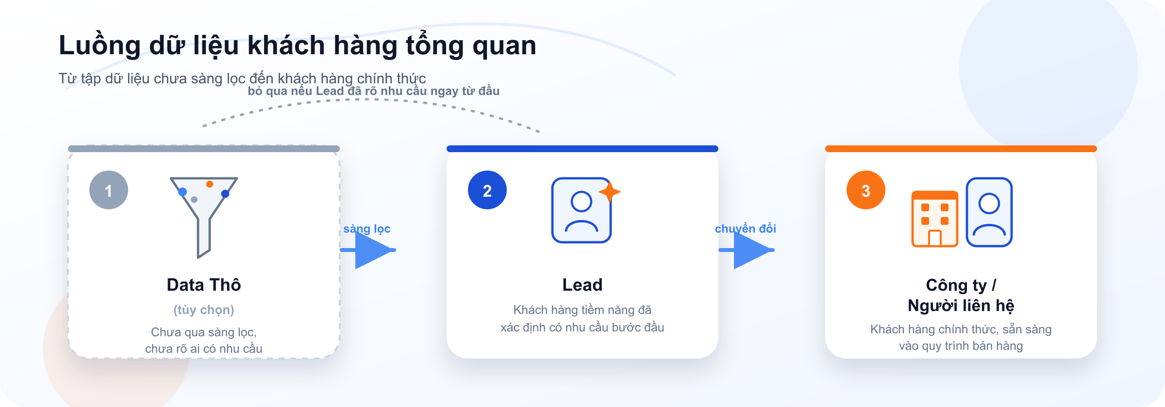 Sơ đồ luồng dữ liệu khách hàng: Data Thô (tùy chọn) → Lead → Công ty / Người liên hệ