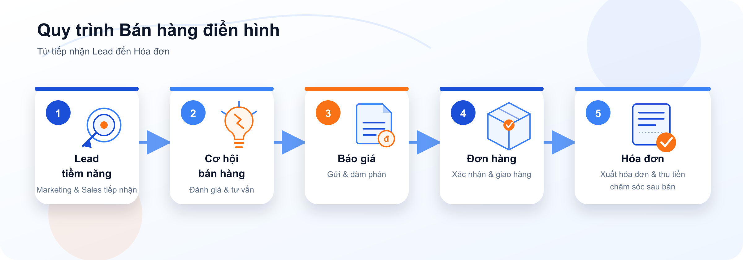 Sơ đồ quy trình bán hàng điển hình: Lead tiềm năng, Cơ hội bán hàng, Báo giá, Đơn hàng, Hóa đơn