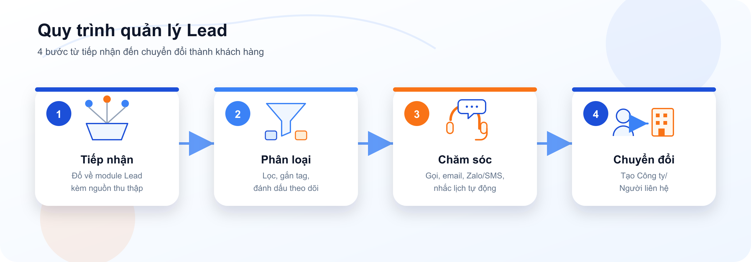 Sơ đồ quy trình quản lý Lead 4 bước: Tiếp nhận, Phân loại, Chăm sóc, Chuyển đổi