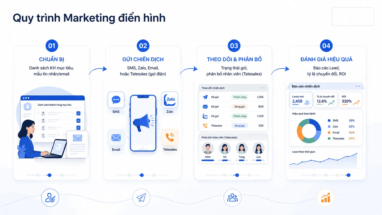 Sơ đồ Quy trình Marketing điển hình gồm 4 bước: Chuẩn bị (danh sách KH mục tiêu, mẫu tin nhắn/email), Gửi chiến dịch (SMS, Zalo, Email hoặc Telesales), Theo dõi & phân bổ (trạng thái gửi, phân bổ nhân viên Telesales), Đánh giá hiệu quả (báo cáo Lead, tỷ lệ chuyển đổi, ROI)