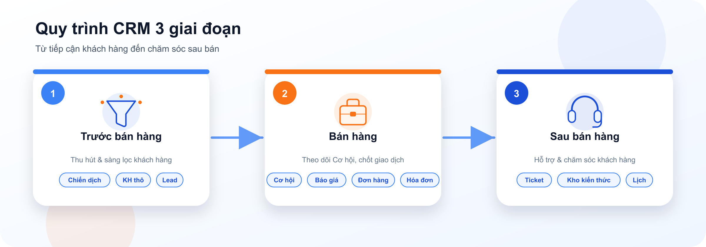Sơ đồ tổng quan quy trình CRM 3 giai đoạn: Trước bán hàng (Chiến dịch, KH thô, Lead) - Bán hàng (Cơ hội, Báo giá, Đơn hàng, Hóa đơn) - Sau bán hàng (Ticket, Kho kiến thức, Lịch)